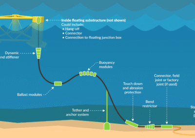 Online guide to floating offshore wind