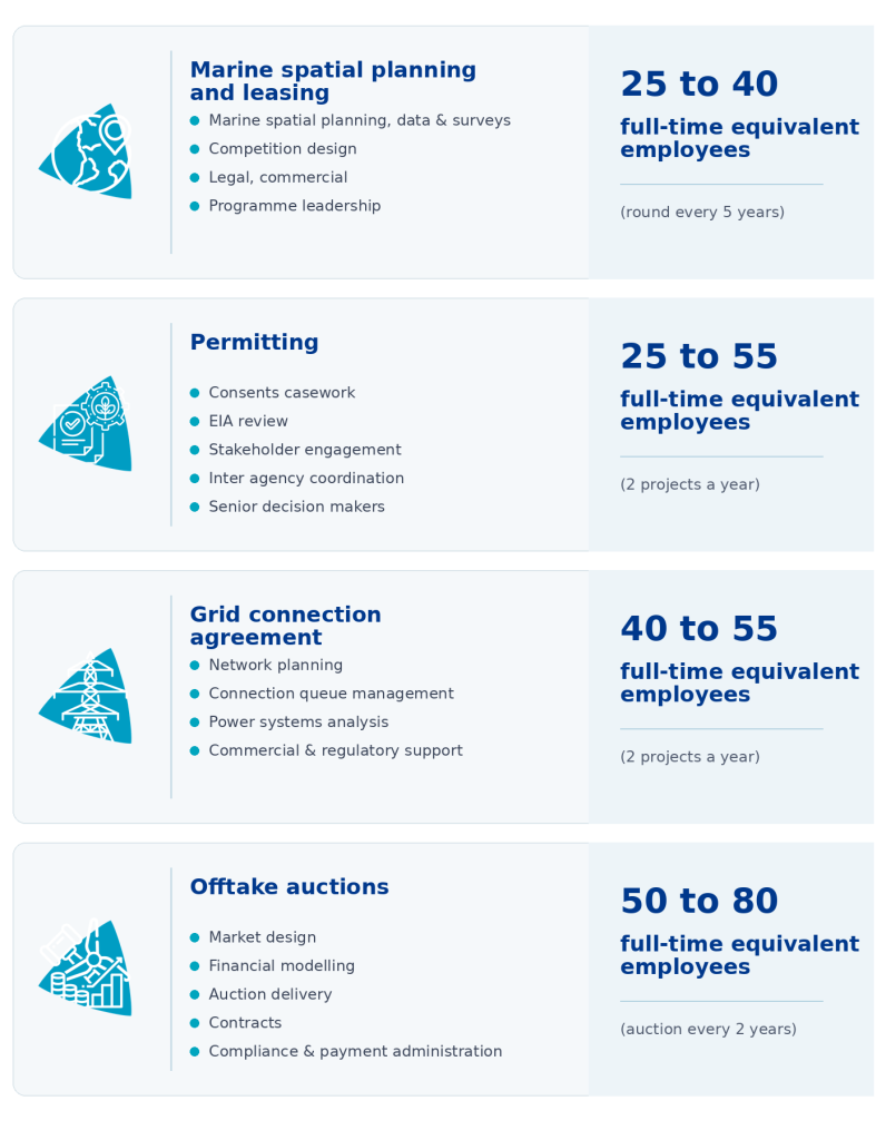  deliver offshore wind